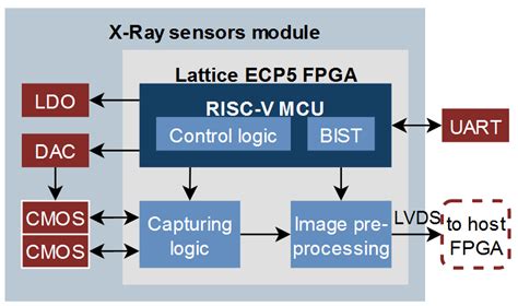 Lattice FPGA Design Company | Lattice Semiconductor FPGA | Lattice FPGA ...