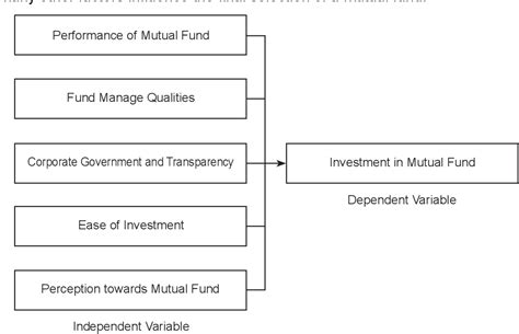 Figure 1 From Factors Influencing Investment In Mutual Fund Schemes Of