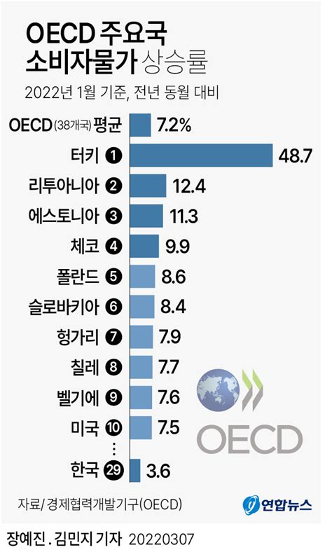 그래픽 Oecd 주요국 소비자물가 상승률 연합뉴스