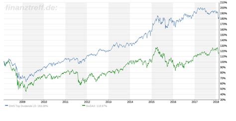 DWS Top Dividende Fonds Gutes Morningstar Rating Verloren Trading Treff