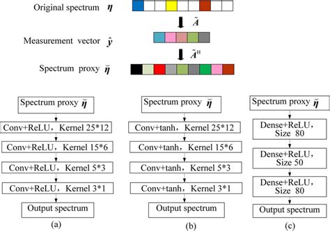 network structures   proposed dcn   counterpart dcn