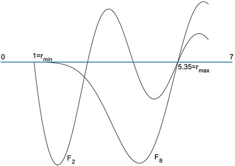 Both The Two Functions F2 {f} 2 And F8 {f} 8 Vanish At