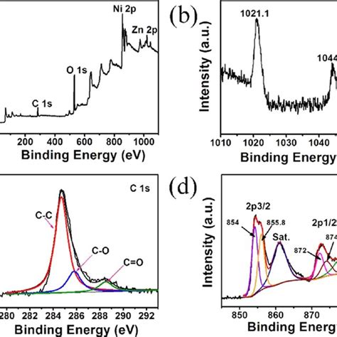 XPS Survey Spectra Of ZnO C NiO NAs A XPS Wide Scan Spectra And