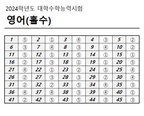 2024학년도 수능 국어·영어·수학 예상 등급컷정답·답지 한 눈에