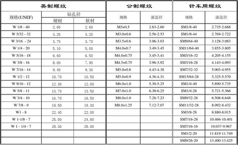 螺丝攻牙钻孔径和滚造径对照表word文档在线阅读与下载无忧文档