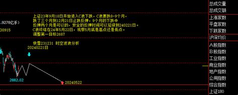 上证指数2024年预测，反弹和见底时间 上证指数 2024年预测，反弹和见底时间上证指数 上证指数sh000001 网页链接 雪球