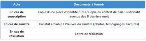 Quels Documents Fournir Pour Souscrire L Assurance Habitation