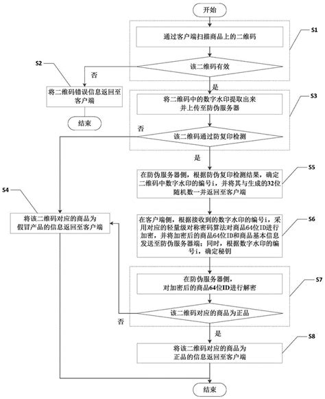 一种基于数字水印的二维码防伪方法及系统与流程