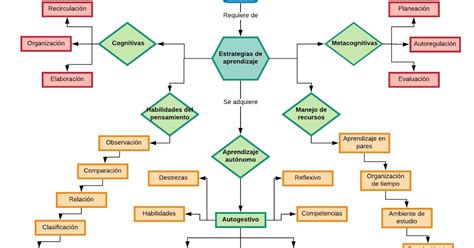 Blog De Actividades De La UnADM Mapa Conceptual