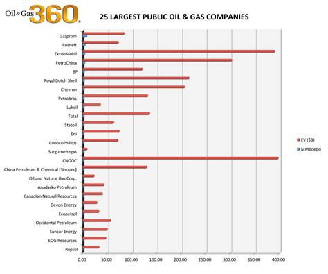 2016 The Worlds Largest Public Oil And Gas Companies Oil And Gas 360