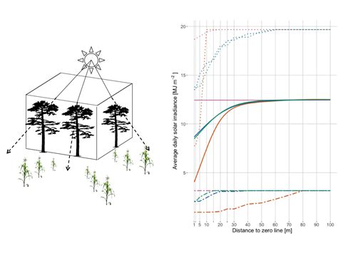 Agriculture Free Full Text Modeling Yields Response To Shading In