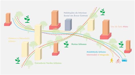 Planejamento Urbano Sustentável 6 Estratégias Youtube