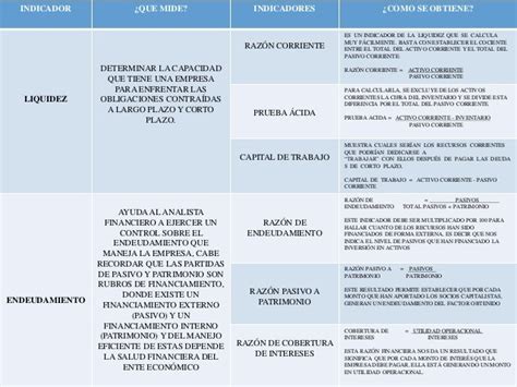 Indicadores Financieros