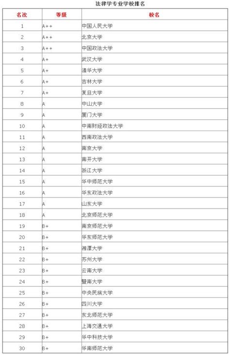 2018法學專業高校排名變化，人大第1，北大第3，清華第5！ 每日頭條