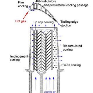 Turbine blade with cooling section | Download Scientific Diagram