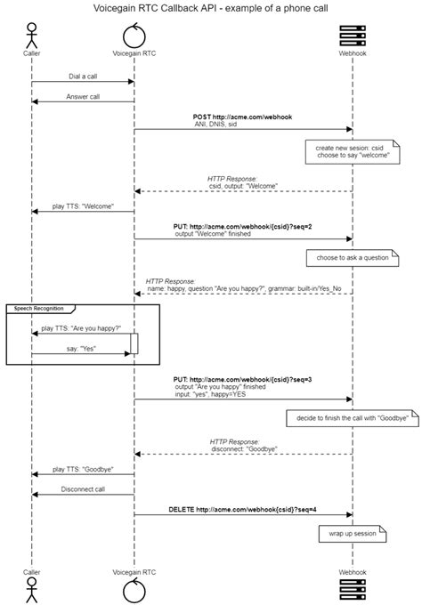 Sample Sequence Diagram For Api Call