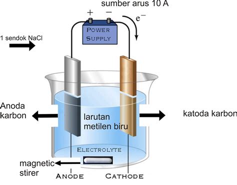 Contoh Soal Elektrolisis Homecare24