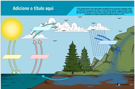 O Pôster da Ciência do Ciclo da Água Storyboard