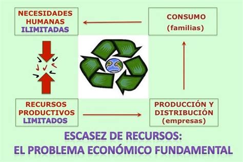 La Escasez De Recursos Y La Necesidad De Elegir Econom A Para