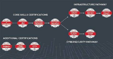 5 Important Facts About CompTIA A+ Certification - RVCJ Media