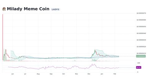 Milady Meme Coin Ladys Live Prices Chart