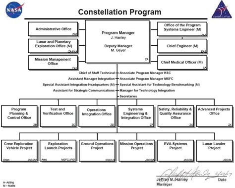 Nasa Organizational Chart