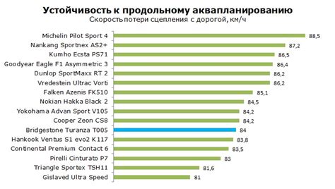 Шины Bridgestone Turanza T005 - тест Бриджстоун Туранза Т005: отзывы ...