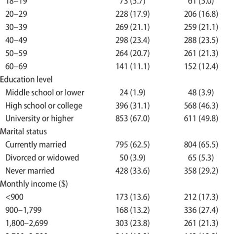 Socio Demographic Characteristics Of 2 500 Survey Participants