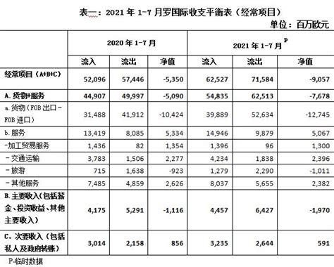 2021年1 7月罗马尼亚国际收支及外债情况报告 “走出去”导航网