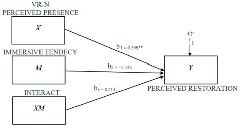 A Statistical Diagram Of The Simple Moderation Model Tested In