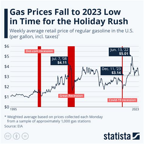 Chart Gas Prices Fall To 2023 Low In Time For The Holiday Rush Statista