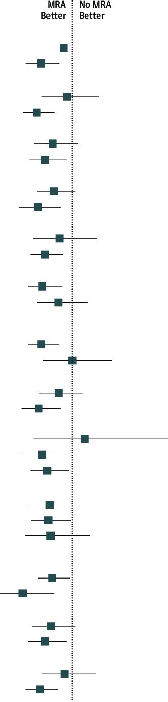 Subgroup Analysis For The Primary Outcome Measure In The Propensity