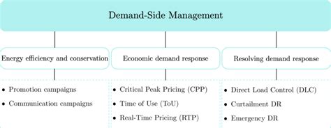 6 Classification Of Demand Side Management Programs Download