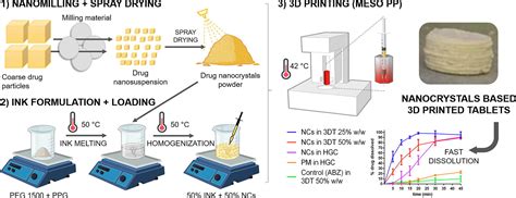 Nanocrystal Based D Printed Tablets Semi Solid Extrusion Using