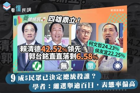 全民查假會社》看懂民調：9成5民眾已決定總統投誰？學者：離選舉逾百日，表態率偏高 蕃新聞