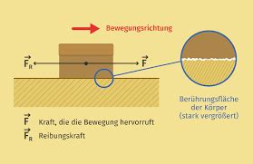 Anton Philipp Reclam Gymnasium Leipzig Kräfte 733 Reibungskräfte ZUM