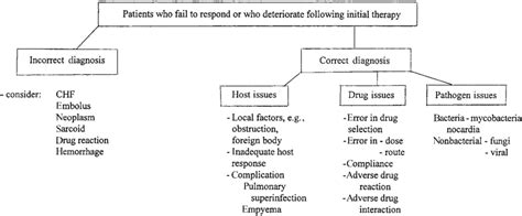 Possible Reasons For Failure Of Empirical Treatment In Patients With