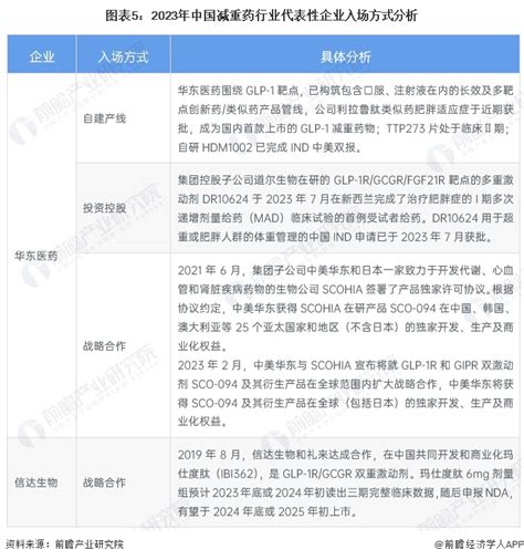 【干货】2023年中国减重药行业产业链现状及市场竞争格局分析 江苏省企业分布最集中研究报告 前瞻产业研究院