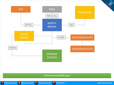 What is Bus and Bus Speed? Illustrate interconnected buses in ...