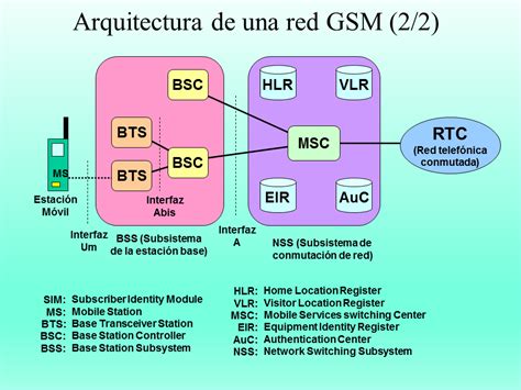 Redes De Telefon A Celular Gsm Gprs Umts P Gina