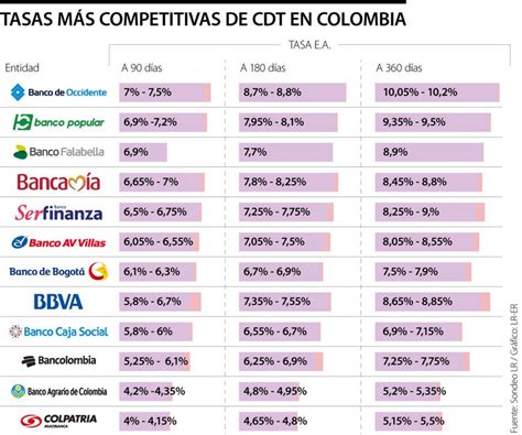 Banco De Occidente Popular Y Falabella Los Que Ofrecen Las Mejores