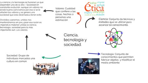 Mapa Mental Ciencia Tecnología Y Sociedad Franchesca Gonzalez By