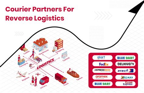 Best Courier Partners For Reverse Logistics Nimbuspost