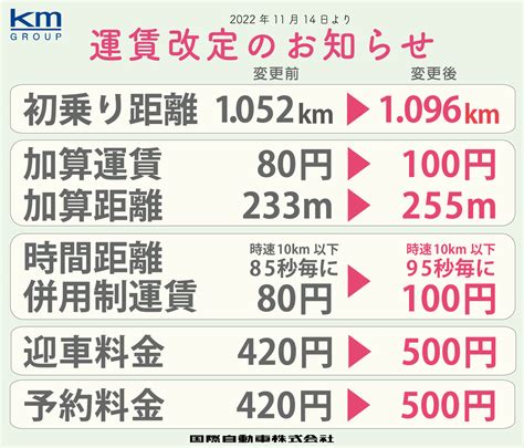 タクシー運賃・定額運賃の改定について （2022年11月14日月曜日より） Kmタクシーからのお知らせ 東京のタクシー会社（kmタクシー）