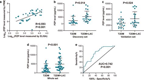 Validation Of Selected Candidate Proteins By Elisa Analysis A Download Scientific Diagram