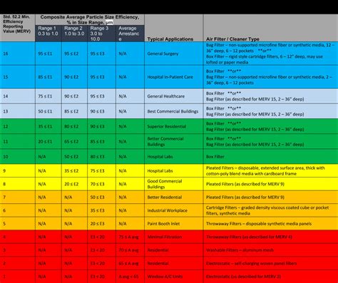 MERV Rating Chart | R.P. Fedder