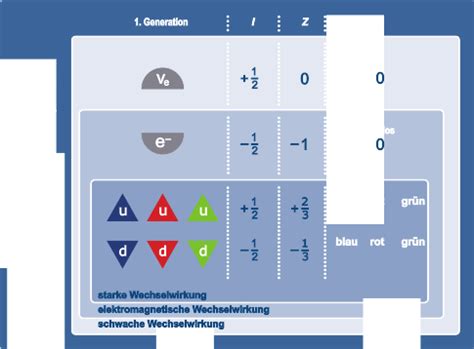 Elementarteilchen LEIFIphysik