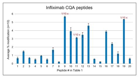 Automated High Throughput Lc Ms Focused Peptide Mapping Of Monoclonal