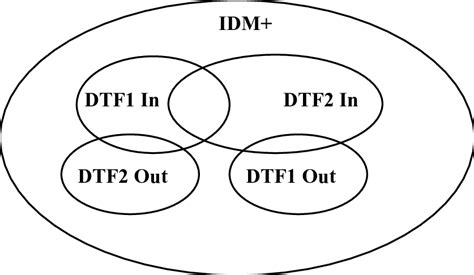 Constrained DTF1 and DTF2 | Download Scientific Diagram