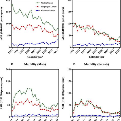 Age Standardized Incidence And Mortality Rates Of Gastrointestinal